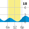Havre de Grace tide chart for Tuesday, November 18, 2025