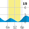 Havre de Grace tide chart for Wednesday, November 19, 2025