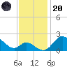 Havre de Grace tide chart for Thursday, November 20, 2025
