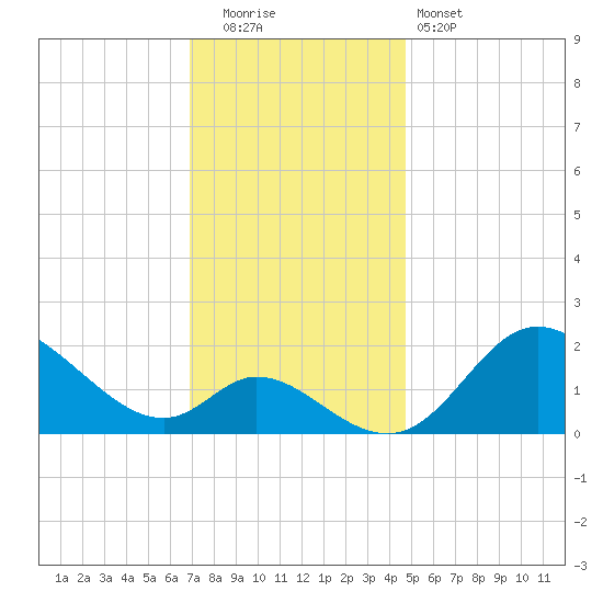 Havre de Grace tide chart for Friday, November 21, 2025