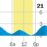 Havre de Grace tide chart for Friday, November 21, 2025