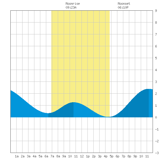 Havre de Grace tide chart for Saturday, November 22, 2025