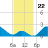 Havre de Grace tide chart for Saturday, November 22, 2025