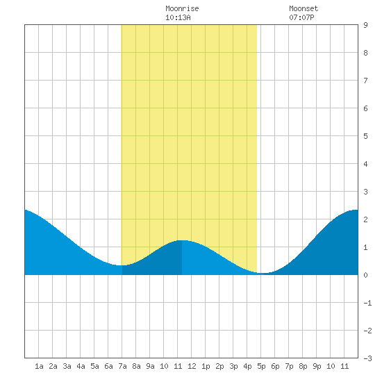 Havre de Grace tide chart for Sunday, November 23, 2025