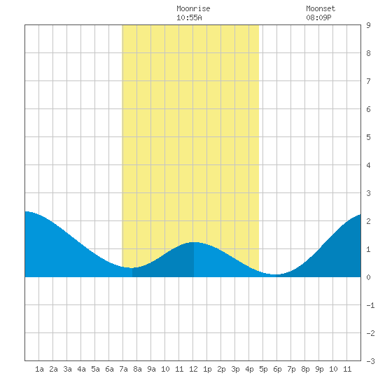 Havre de Grace tide chart for Monday, November 24, 2025
