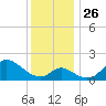 Havre de Grace tide chart for Wednesday, November 26, 2025
