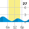 Havre de Grace tide chart for Thursday, November 27, 2025