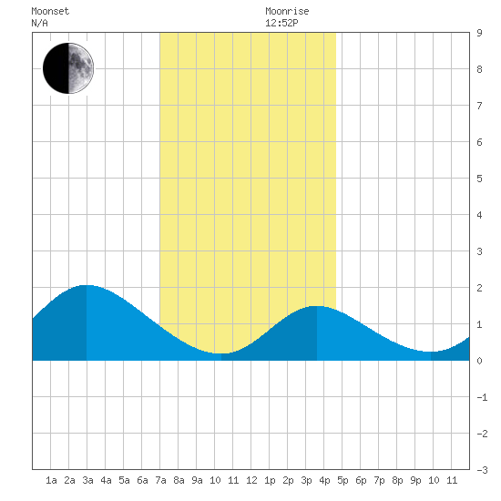 Havre de Grace tide chart for Friday, November 28, 2025