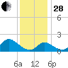 Havre de Grace tide chart for Friday, November 28, 2025