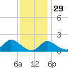 Havre de Grace tide chart for Saturday, November 29, 2025