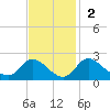Havre de Grace tide chart for Sunday, November 2, 2025