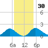 Havre de Grace tide chart for Sunday, November 30, 2025