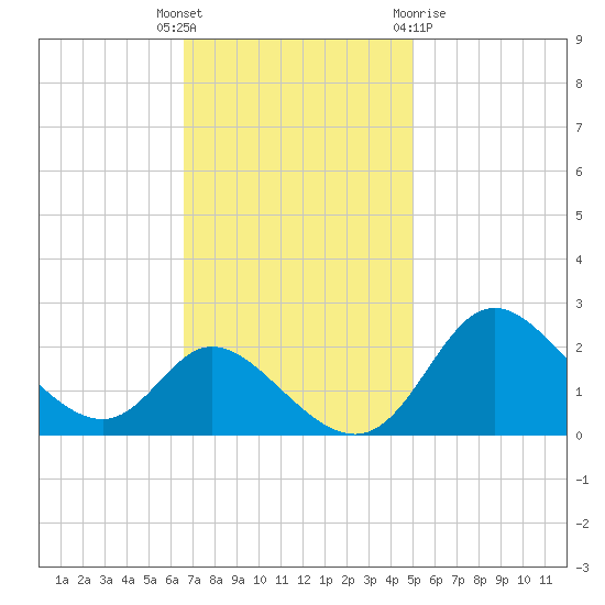 Havre de Grace tide chart for Tuesday, November 4, 2025