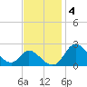 Havre de Grace tide chart for Tuesday, November 4, 2025