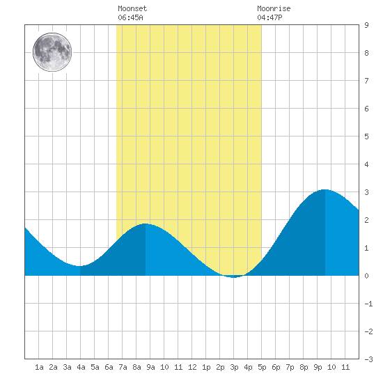 Havre de Grace tide chart for Wednesday, November 5, 2025