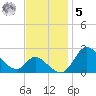 Havre de Grace tide chart for Wednesday, November 5, 2025