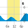 Havre de Grace tide chart for Thursday, November 6, 2025