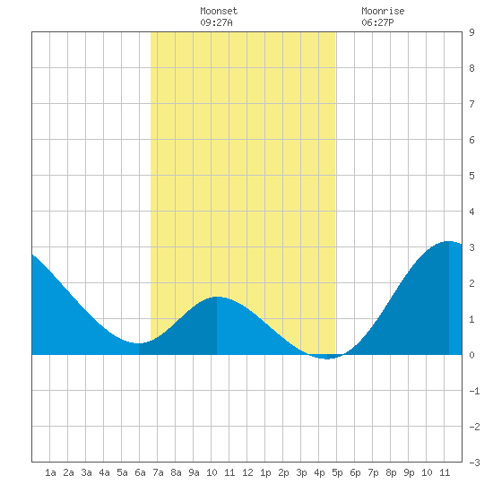 Havre de Grace tide chart for Friday, November 7, 2025