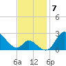 Havre de Grace tide chart for Friday, November 7, 2025