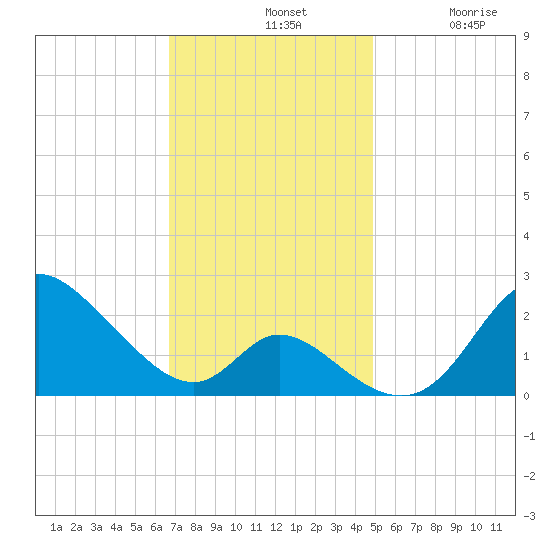 Havre de Grace tide chart for Sunday, November 9, 2025