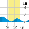 Havre de Grace tide chart for Wednesday, December 10, 2025