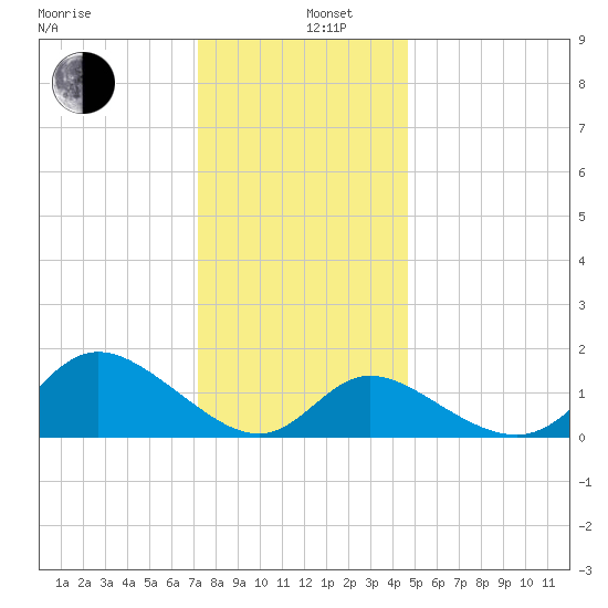 Havre de Grace tide chart for Thursday, December 11, 2025