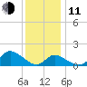 Havre de Grace tide chart for Thursday, December 11, 2025