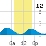 Havre de Grace tide chart for Friday, December 12, 2025