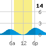 Havre de Grace tide chart for Sunday, December 14, 2025