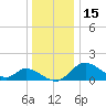 Havre de Grace tide chart for Monday, December 15, 2025