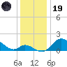 Havre de Grace tide chart for Friday, December 19, 2025