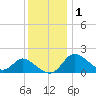Havre de Grace tide chart for Monday, December 1, 2025