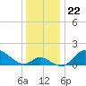 Havre de Grace tide chart for Monday, December 22, 2025