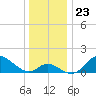 Havre de Grace tide chart for Tuesday, December 23, 2025