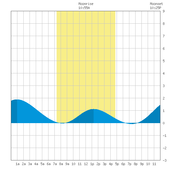 Havre de Grace tide chart for Thursday, December 25, 2025