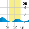 Havre de Grace tide chart for Friday, December 26, 2025
