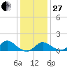 Havre de Grace tide chart for Saturday, December 27, 2025