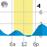 Havre de Grace tide chart for Thursday, December 4, 2025