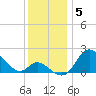 Havre de Grace tide chart for Friday, December 5, 2025