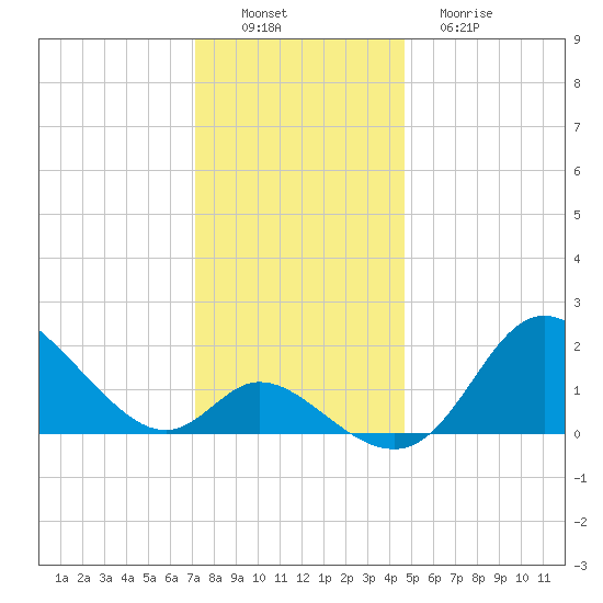 Havre de Grace tide chart for Saturday, December 6, 2025