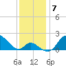 Havre de Grace tide chart for Sunday, December 7, 2025