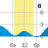Havre de Grace tide chart for Monday, December 8, 2025