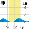 Havre de Grace tide chart for Saturday, January 10, 2026