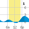 Havre de Grace tide chart for Thursday, January 1, 2026