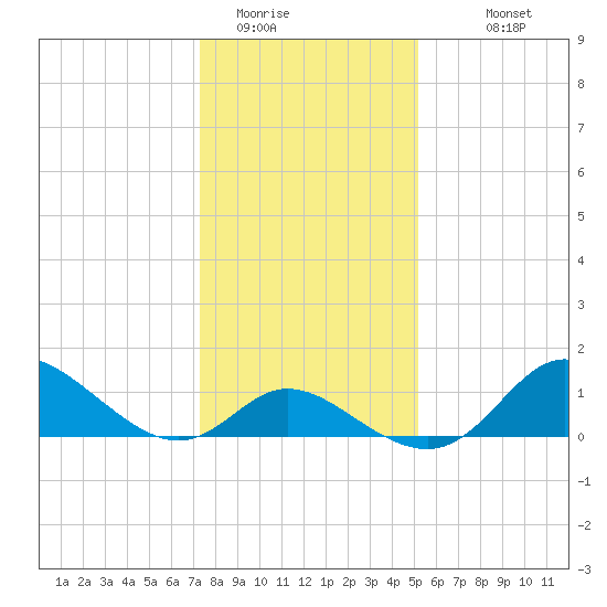Havre de Grace tide chart for Wednesday, January 21, 2026