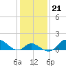 Havre de Grace tide chart for Wednesday, January 21, 2026