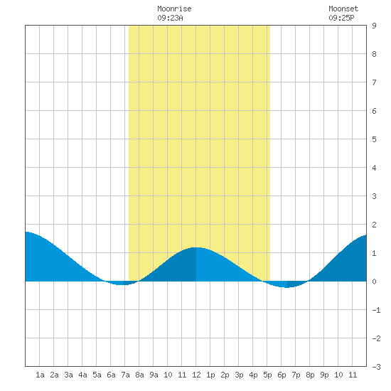 Havre de Grace tide chart for Thursday, January 22, 2026