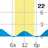 Havre de Grace tide chart for Thursday, January 22, 2026