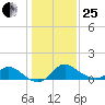 Havre de Grace tide chart for Sunday, January 25, 2026