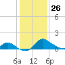 Havre de Grace tide chart for Monday, January 26, 2026